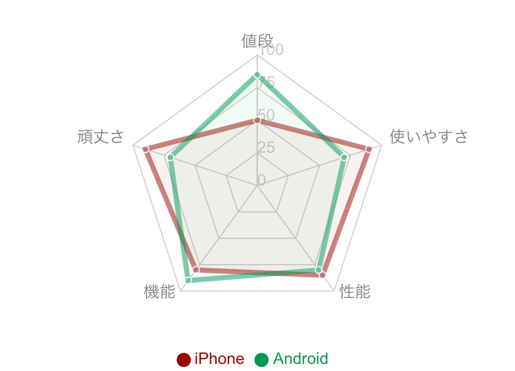 重ねたレーダーチャートの例